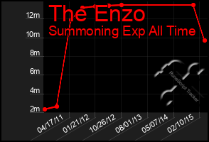 Total Graph of The Enzo