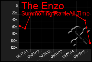 Total Graph of The Enzo