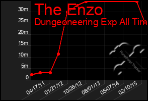 Total Graph of The Enzo