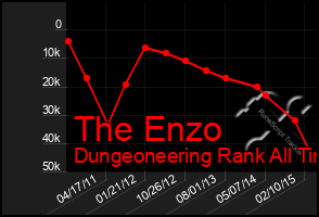 Total Graph of The Enzo