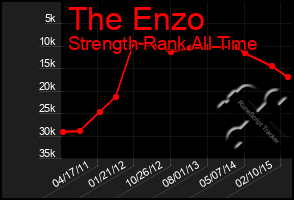 Total Graph of The Enzo