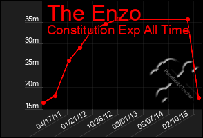 Total Graph of The Enzo