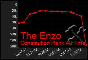 Total Graph of The Enzo