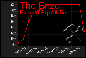 Total Graph of The Enzo