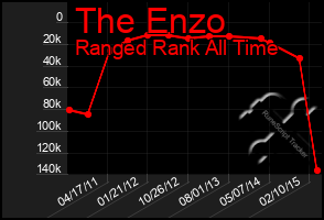 Total Graph of The Enzo