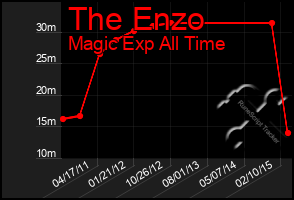 Total Graph of The Enzo