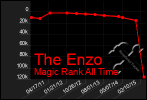 Total Graph of The Enzo