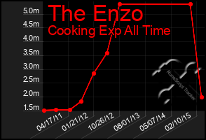 Total Graph of The Enzo