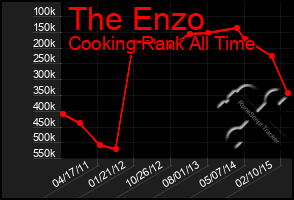 Total Graph of The Enzo