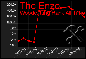 Total Graph of The Enzo