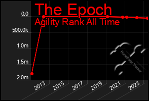 Total Graph of The Epoch