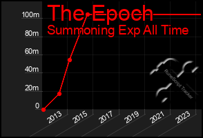 Total Graph of The Epoch