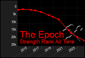 Total Graph of The Epoch