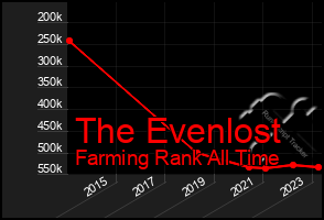 Total Graph of The Evenlost