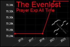 Total Graph of The Evenlost