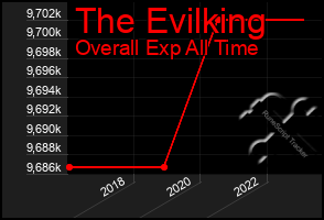 Total Graph of The Evilking