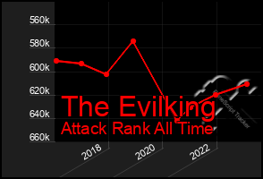 Total Graph of The Evilking