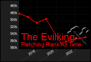 Total Graph of The Evilking