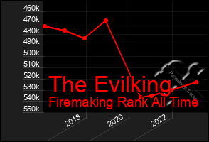 Total Graph of The Evilking