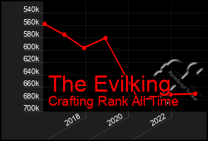 Total Graph of The Evilking