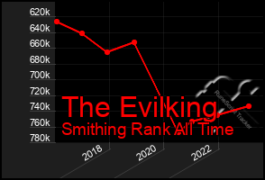 Total Graph of The Evilking