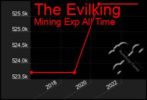 Total Graph of The Evilking