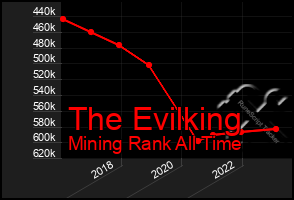 Total Graph of The Evilking