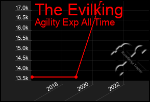 Total Graph of The Evilking