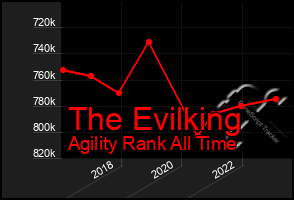 Total Graph of The Evilking