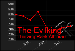 Total Graph of The Evilking