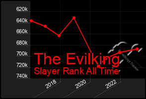 Total Graph of The Evilking