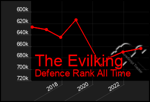 Total Graph of The Evilking