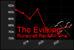 Total Graph of The Evilking