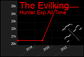 Total Graph of The Evilking