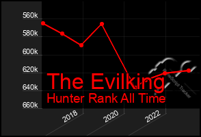 Total Graph of The Evilking