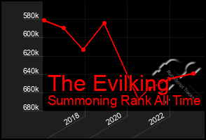 Total Graph of The Evilking