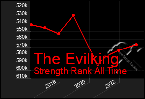 Total Graph of The Evilking