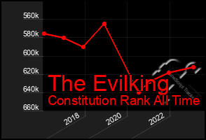 Total Graph of The Evilking