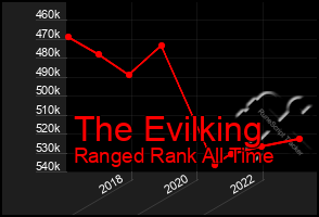 Total Graph of The Evilking