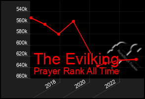 Total Graph of The Evilking