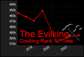 Total Graph of The Evilking