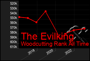 Total Graph of The Evilking