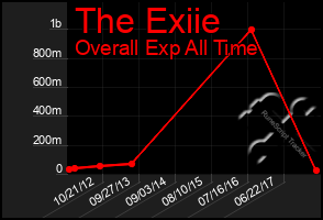 Total Graph of The Exiie