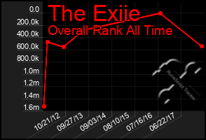 Total Graph of The Exiie