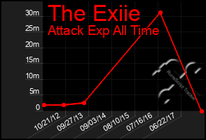 Total Graph of The Exiie