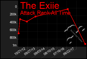 Total Graph of The Exiie