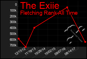 Total Graph of The Exiie