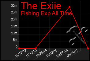 Total Graph of The Exiie