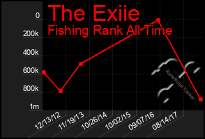 Total Graph of The Exiie