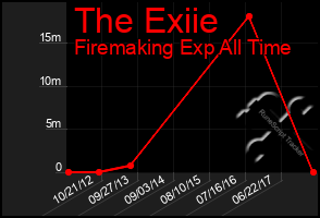 Total Graph of The Exiie
